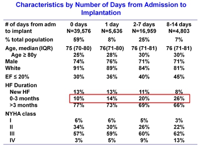 Characteristics by Number of Days from Admission to Implantation