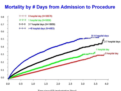 Mortality by # Days from Admission to Procedure