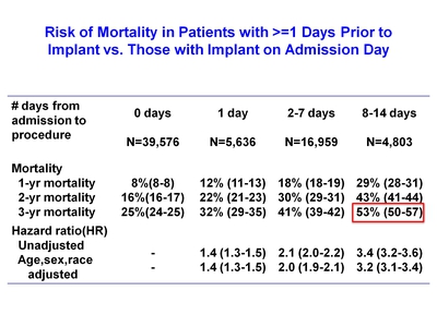 Risk of Mortality in Patients with ?1 Days Prior to Implant vs. Those with Implant on Admission Day