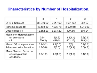 Characteristics by Number of Hospitalization