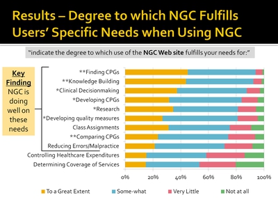 Results-Degree to Which NGC Fulfills Users' Specific Needs When Using NGC