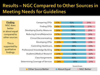 Results-NGC Compared to Other Sources in Meeting Needs for Guidelines