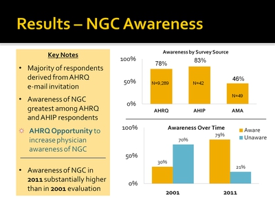 Results-NGC Awareness