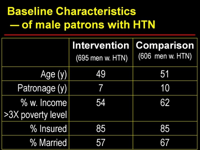 Baseline Characteristics- of Male Patrons with HTN