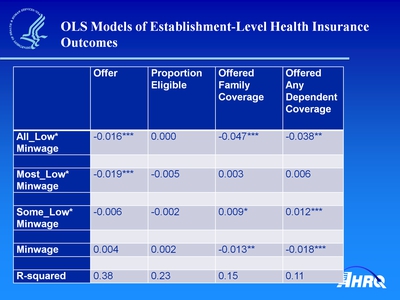 OLS Models of Establishment-Level Health Insurance Outcomes