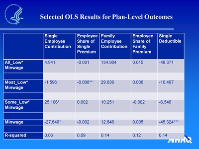 Selected OLS Results for Plan-Level Outcomes