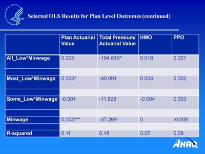 Selected OLS Results for Plan Level Outcomes (continued)