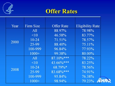 Offer Rates