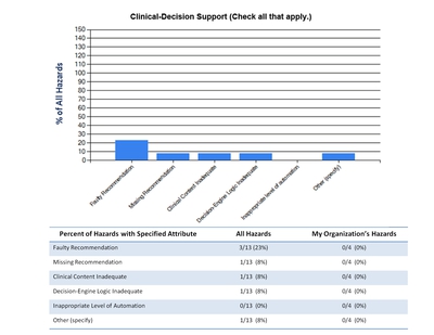 Clinical-Decision Support (Check all that apply)