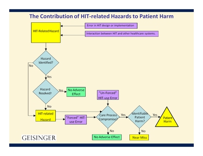 Contributions of Health IT Related Hazards