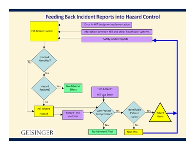Feeding Back Incident Reports Into Hazard Control