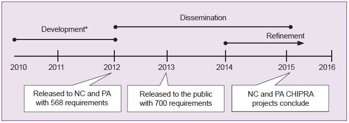 This line graph depicts the evolution of the Children's Electronic Health Record (EHR) format, from 2010 to the project completion in 2016. The Development period spans 2010-1012. The Dissemination period spans 2012 through early 2015. The Refinement period spans 2014 through 2016. There are three boxes below the graph: the first box shows that the Children's EHR Format was released to North Carolina and Pennsylvania with 568 requirements in 2012; the second box shows it was released to the public with 700 requirements in 2013. The third box shows that the North Carolina and Pennsylvania CHIPRA projects will conclude in 2015.