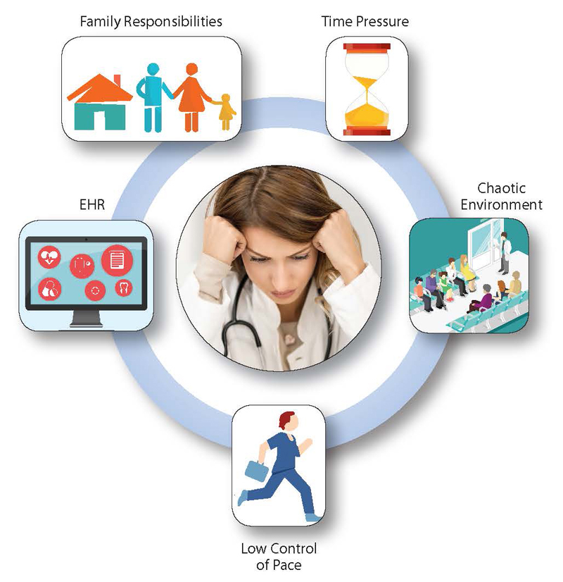 A stressed physician is shown surrounded by icons representing causes of clinician burnout: Family responsibilities, time pressure, chaotic environment, low control of pace, and EHR.