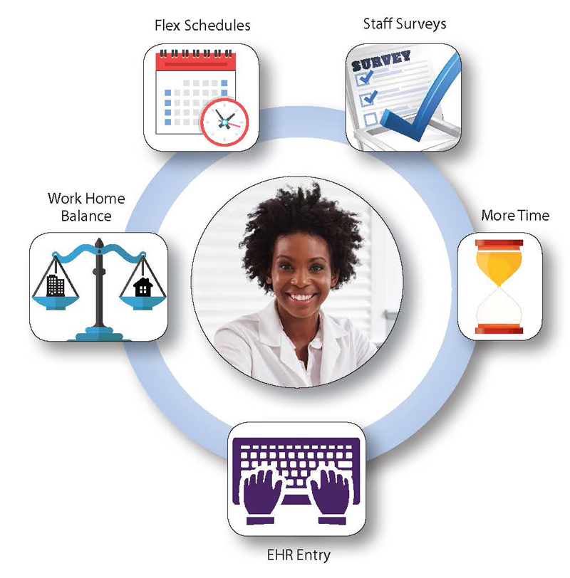 A smiling physician is shown surrounded by icons representing promising interventions for clinician burnout: Flex schedules, staff surveys, work/home balance, more time, and EHR entry.