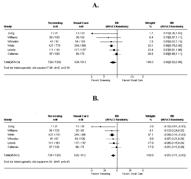 Figure depicts two tables. The top (A) is a summary estimate of relative risk of persistent depression for screening versus no screening. The bottom (B) is a summary estimate of absolute risk reduction in persistent depression with screening as compared to no screening. For details, go to [D] Text Description.