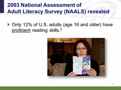 Slide 30: 2003 National Assessment of Adult Literacy Survey (NAALS) revealed. Only 12% of U.S. adults (age 16 and older) have proficient reading skills. (Image of a woman reading an AHRQ decision support pamphlet.)