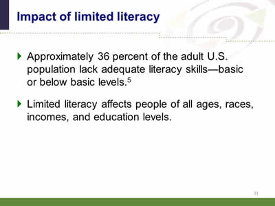 Slide 31: Impact of limited literacy. Approximately 36 percent of the adult U.S. population lack adequate literacy skills--basic or below basic levels. Limited literacy affects people of all ages, races, incomes, and education levels.