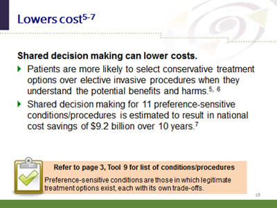 Slide 15: Lowers cost. Shared decision making can lower costs. Patients are more likely to select conservative treatment options over elective invasive procedures when they understand the potential benefits and harms. Shared decision making for 11 preference-sensitive conditions/procedures is estimated to result in national cost savings of $9.2 billion over 10 years. Refer to page 3, Tool 9 for list of conditions/procedures. Preference-sensitive conditions are those in which legitimate treatment options exist, each with its own trade-offs.