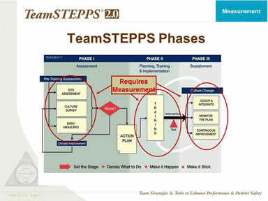 TeamSTEPPS Phases 