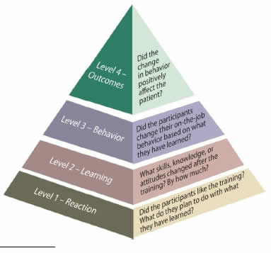 A pyramid depicts the four levels. Level 1 (bottom level) - Reaction: Did the participants like the training? What do they plan to do with what they have learned? Level 2 - Learning: What skills, knowledge, or attitudes changed after the training? By how much? Level 3 - Behavior - Did the participants change their on-the-job bahevior based on what they learned? Level 4 - Outcomes (top level): Did the change in behavior positively affect the patient?
