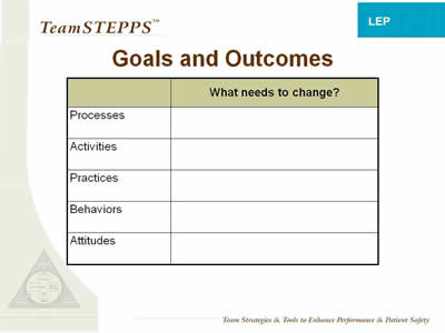 Text: What needs to change? for - Processes; Activities; Practices; Behaviors; Attitudes.