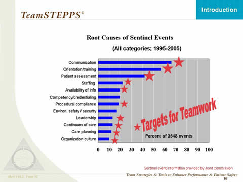 Image: A bar graph titled 'Root causes of sentinel events (all categories: 1995-2005)' shows the percentage of each root cause from 3548 events, and whether the percentage hit the target for teamwork.