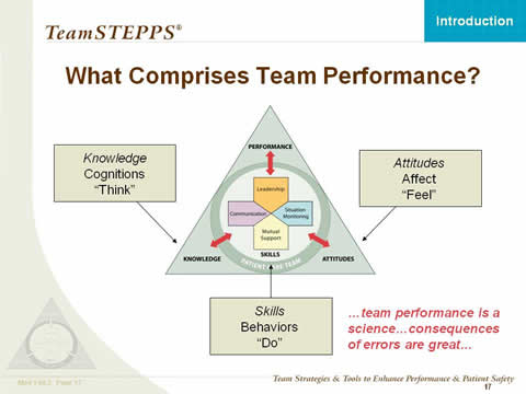 Image: The TeamSTEPPS logo is shown; arrows point from three text boxes to the pertinent sections of the logo: Knowledge, Cognitions, 'Think'; Attitudes, Affect, 'Feel'; Skills, Behaviors, 'Do'. Text: Team performance is a science... consequences of errors are great.