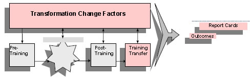 In this figure more of the flowchart outline that becomes the Model for Change is filled in. Transformation Change Factors is at the top of the flowchart. It flows downward to pre-training, the empty intervention section, post-training, and training transfer. Pre-training flows toward the empty intervention section, which flows toward post-training, which flows toward training transfer. All elements flow toward Outcomes and Report Cards.