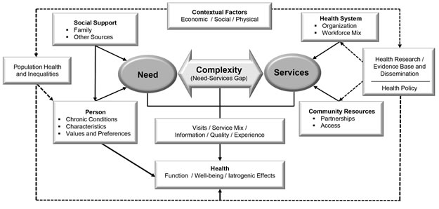This conceptual model defines complexity as the gap between an individual’s needs and the capacity of health services to support those needs. 