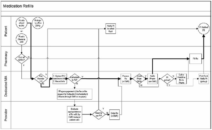 Figure 1 depicts a decision flow chart for the process of medication refills from the Provider through a Dedicated MA and Pharmacy to the Patient.