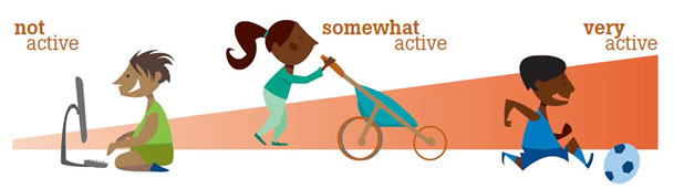 A graphic showing the levels of activitiy from 'not active' to 'very active.'