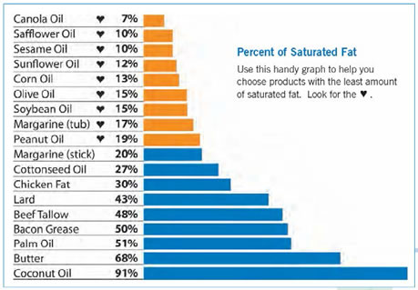 Bar chart showing percentage of saturated fat in various oils.