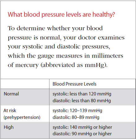 Table showing normal, at risk, and high blood pressure levels.