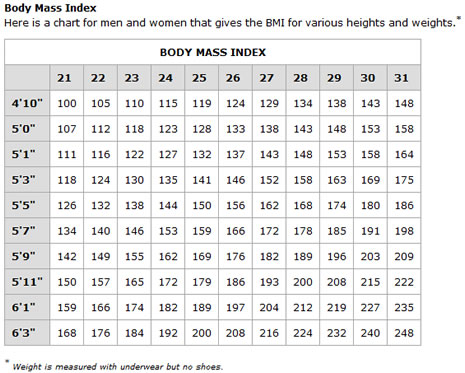Chart listing body mass index by height.