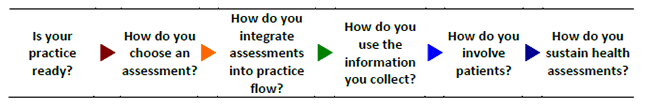 A bar shows the sections of this guide as a series of questions: Is your practice ready? How do you choose an assessment? How do you integrate assessments into practice flow? How do you use the information you collect? How do you involve patients? How do you sustain health assessments?