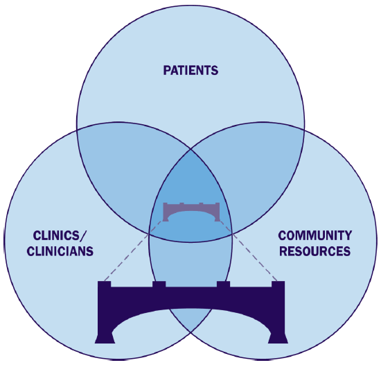 Figure A-1, Conceptual framework. The three interconnected circles of this Venn diagram represent the three basic elements of the framework: the primary care clinic/clinician, the patient, and the community resource.
