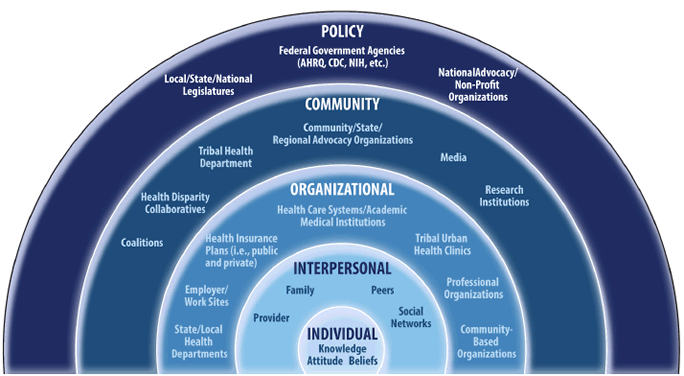 The socioecological model shows five nesting arches. The outermost one is labeled 'policy' and includes local/state/national legislatures, Federal government agencies (AHRQ, CDC, NIH, etc.) and national advocacy/nonprofit organizations. The next arch is labeled 'community' and includes coalitions, health disparity collaboratives, tribal health departments, community/state regional advocacy organizations, medial, and research institutions. The next is labeled 'organizational' and includes state/local health departments; employer/work sites; health insurance plans, i.e., public and private; health care systems/academic/medical institutions; tribal urban health clinics;, professional organizations; and community-based organizations. The fourth arch is labeled 'interpersonal' and includes: provider, family, peers, social networks. The innermost arch is labeled 'individual' and includes knowledge, attitude, and beliefs.