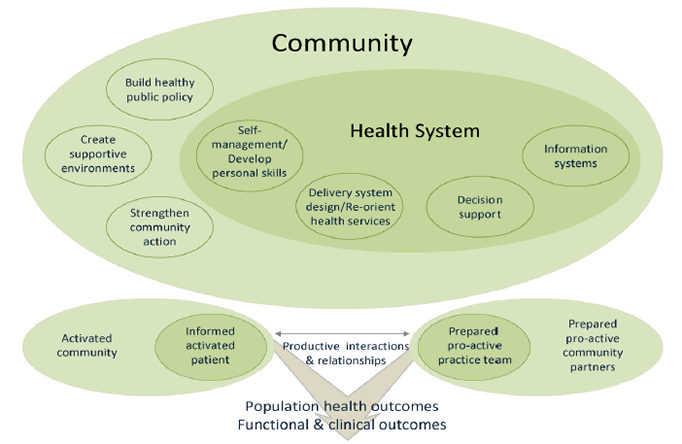 The Expanded Chronic Care Model recognizes that patient-centered interaction is not limited to the one-on-one encounter in the exam room. A large spheroid labeled 'community' has a slightly smaller spheroid nested in it labeled 'health system'. Also nested in the larger spheroid are three smaller spheroids labeled strengthen community action, create supportive environments, and build health public policy. The slightly smaller (health system) spheroid includes four small spheroids: self management/develop personal skills, delivery system design/re-orient health services, decision support, and information systems. Under the 'community' spheroid are two smaller spheroids linked by 'productive interaction and relationships.' The right-hand sphere is labeled activated community and includes one smaller sphere, informed activated patients. The left-hand sphere is labeled prepared, proactive community partners and includes one sphere labeled prepared proactive practice team.