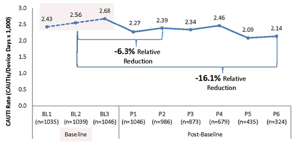 A line graph shows all units reporting at least one baseline and one post-baseline data point. Average CAUTI rate per 1,000 catheter days: 2.43 - first baseline period, 2.56 - second baseline period, 2.68 - third baseline period. Post baseline average CAUTI rate per 1,000 catheter days: 2.27 - period 1, 2.39 - period 2, 2.34 - period 3, 2.46 - period 4, 2.09 - period 5, 2.14 - period 6. From the 2.55 CAUTI rate across all 3 baseline periods to the 2.27 CAUTI rate in period 1, there was a 6.3 percent relative reduction in CAUTI. From the 2.55 average CAUTI rate across all 3 baseline periods to the 2.14 CAUTI rate in period 6, there was a 16.1 percent relative reduction in CAUTI.