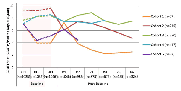 Line graph shows the following: Cohort 1 (57 units), average population CAUTI rate: 7.115 - first baseline period, 3.961 - second baseline period, 3.956 third baseline period. Post baseline, average CAUTI rate: 7.274 - period 1, 3.860 - period 2, 2.842 - period 3, 2.223 - period 4, 2.361 - period 5, 2.523 - period 6. Cohort 2 (215 units), average population CAUTI rate: 9.326 - first baseline period, 9.202 - second baseline period, 9.632 - third baseline period. Post baseline, average CAUTI rate: 6.078 - period 1, 7.493 - period 2, 7.165 - period 3, 6.451 - period 4, 5.619 - period 5, and 4.754 - period 6. Cohort 3 (270 units), average population CAUTI rate: 7.696 - first baseline period, 8.263 - second baseline period, 8.384 - third baseline period. Post baseline, average CAUTI rate: 7.477 - period 1, 8.480 - period 2, 8.989 - period 3, 7.538 - period 4, 7.002 - period 5, 7.514 - period 6. Cohort 4 (417 units), average population CAUTI rate: 7.138 - first baseline period, 8.345 - second baseline period, 8.580 third baseline period. Post baseline, average CAUTI rate: 7.415 - period 1, 7.408 - period 2, 7.146 - period 3, 7.675 - period 4. Cohort 5 (92 units), average population CAUTI rate: 7.006 - first baseline period, 4.395 - second baseline period, 5.138 - third baseline period. Post baseline, average CAUTI rate: 6.171 - period 1, 4.439 - period 2.