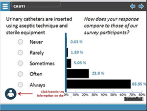 Urinary catheters are inserted using aseptic technique and sterile equipment. Options to select are: Never, Rarely, Sometimes, Often, or Always. How does your response compare to those of our survey participants? Results in bar chart are: Never: 0.63%, Rarely: 1.89%, Sometimes: 5.05%, Often: 23.9%, and Always: 68.55%.