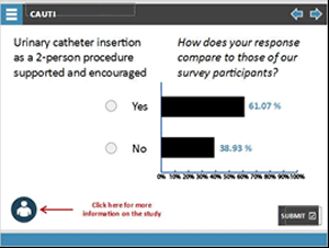 Urinary catheter insertions as a 2-person procedure supported and encouraged (select yes or no). How does your response compare to those of our survey participants? Responses in bar chart are: Yes 61.07% and No 38.93%