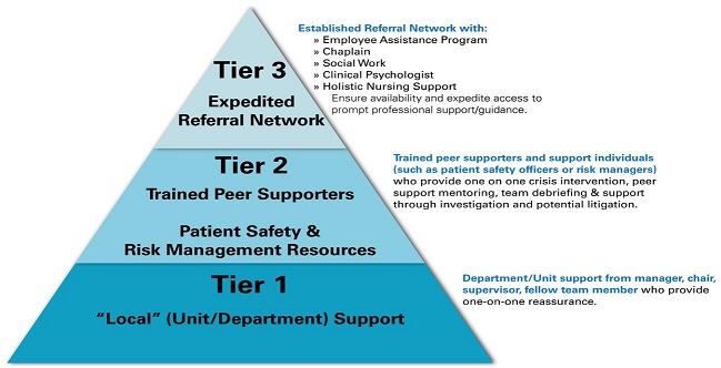 A pyramid represents the 3 levels of support for the caregiver, from bottom to top. Tier 1 - 'Local' (Unit/Department Support): Department/Unit support from manager, chair, supervisor, fellow team member who provide one-on-one reassurance. Tier 2 - Trained Peer Supporters, Patient Safety and Risk Management Resources: Trained peer supporters and support individuals (such as patient safety officers or risk managers) support mentoring, team debriefing and support through investigation and potential litigation. Tier 3 - Expedited Referral Network: Established Referral Network with Employee Assistance Program, Chaplain, Social Work, Clinical Psychologist, Holistic Nursing Support, ensure availability and expedite access to prompt professional support/guidance.