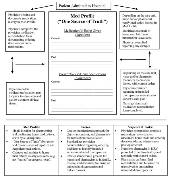 Figure 3: Medication Reconciliation Upon Admission: High Level Process Map After Redesign. Select [D] Text Description below for full details.