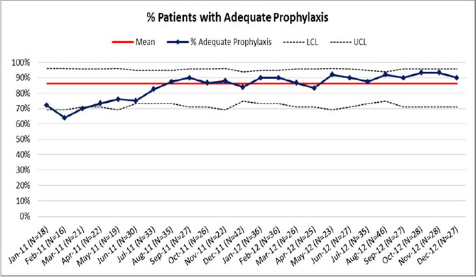 Figure 6.5 depicts an SPC chart of trends in the percentage of patients receiving adequate prophylaxis.