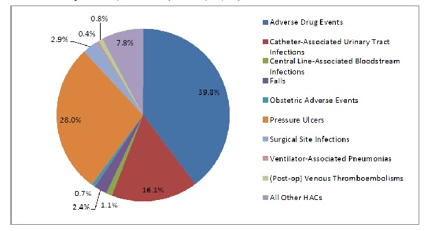 Pie chart shows change in HACs, 2011-2014: Adverse drug events, 39.8%; Catheter-associated urinary tract infections, 16.1%; Central line-associated bloodstream infections, 1.1%; Falls, 2.4%; Obstetric adverse events, 0.7%; Pressure ulcers, 28.0%; Surgical site infections, 2.9%; Ventilator-associated pneumonias, 0.4%; (Post-op) Venous Thromboembolisms, 0.8%; All other HACs, 7.8%. Total = 2,107,800.