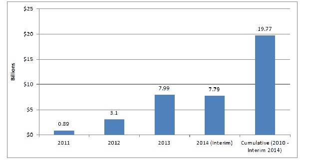 Bar chart shows total annual and cumulative cost savings: 2011, 0.89 billion; 2012, 3.1 billion; 2013, 7.99 billion; 2014 (Interim), 7.79 billion; Cumulative (2010 - Interim 2014), 19.77 billion.