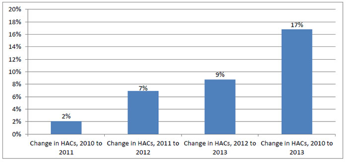 Bar graph shows annual and cumulative changes in HACs, 2010 to 2013: Change in HACs, 2010 to 2011 - 2%; Change in HACs, 2011 to 2012 - 7%; Change in HACs, 2012 to 2013 - 9%; Change in HACs, 2010 to 2013 - 17%.