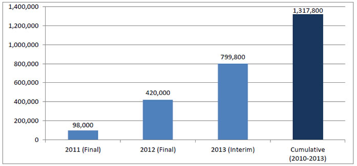 Bar graph shows total annual and cumulative HAC reductions: 2011 (Final), 98,000; 2012 (Final), 420,000; 2013 (Interim), 799,800; Cumulative (2010-2013), 1,317,800.