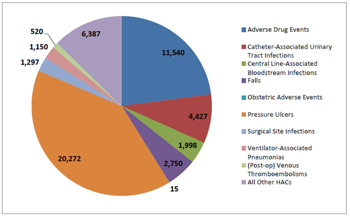 Pie chart shows estimated deaths averted, by Hospital-Acquired Condition: Adverse drug events, 11,540; Catheter-associated urinary tract infections, 4,427; Central line-associated bloodstream infections, 1,998; Falls, 2,750; Obstetric adverse events, 15; Pressure ulcers, 20,272; Surgical site infections, 1,297; Ventilator-associated pneumonias, 1,150; (Post-op) Venous Thromboembolisms, 520; All other HACs, 6,387.